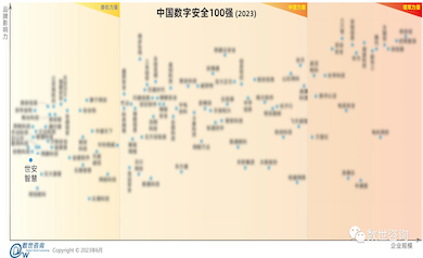 荣登百强｜55世纪智慧入选数世咨询《2023中国数字清静100强》